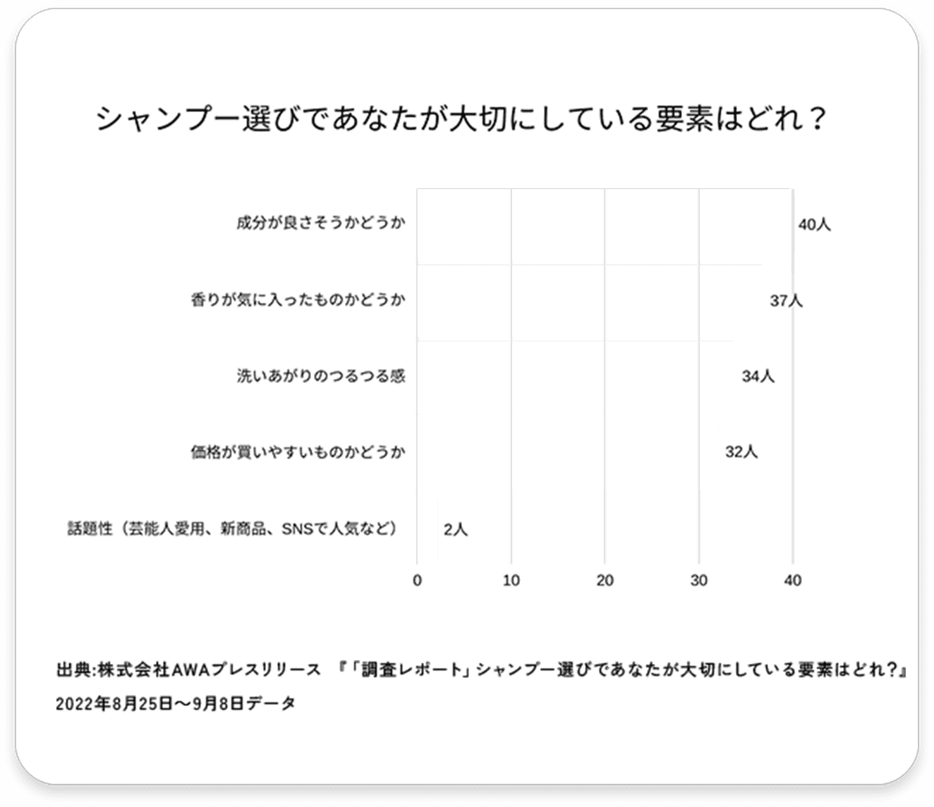シャンプー選びであなたが大切にしている要素はどれですか？